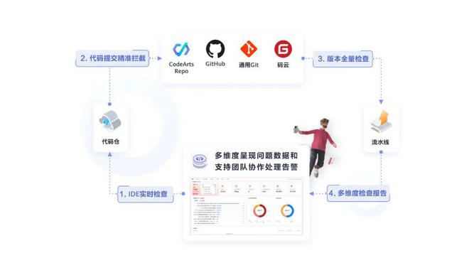 華為云推出CodeArts Check代碼檢查服務，為物流軟件研發保駕護航