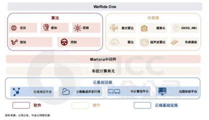 文遠知行技術產品日益成熟，中金看好其物流軟件研發潛力，股價上漲空間或超50%